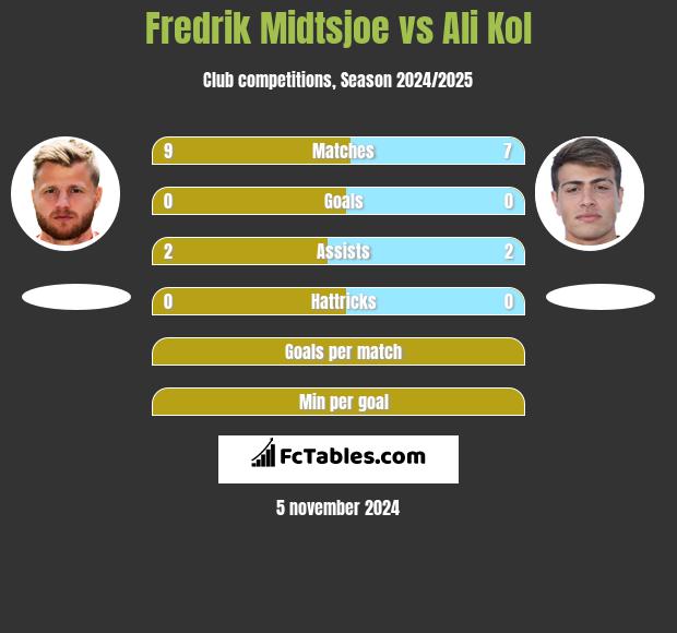 Fredrik Midtsjoe vs Ali Kol h2h player stats