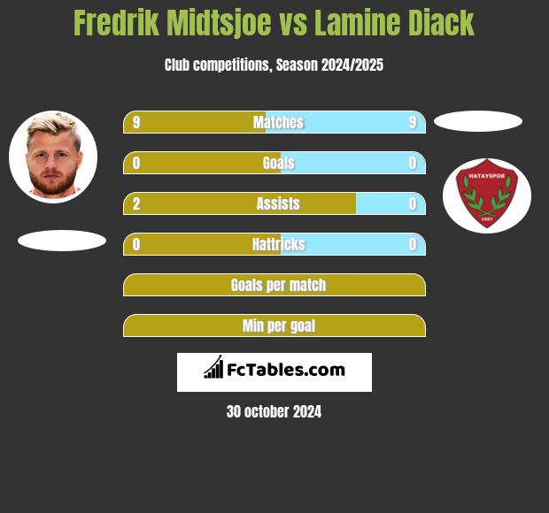 Fredrik Midtsjoe vs Lamine Diack h2h player stats