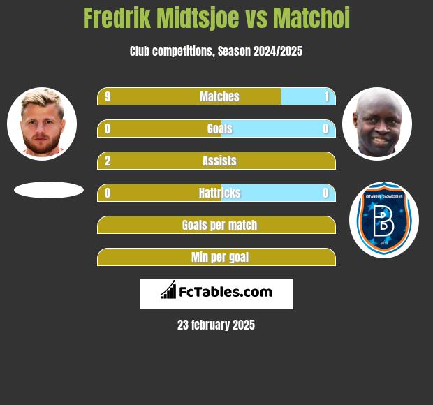 Fredrik Midtsjoe vs Matchoi h2h player stats