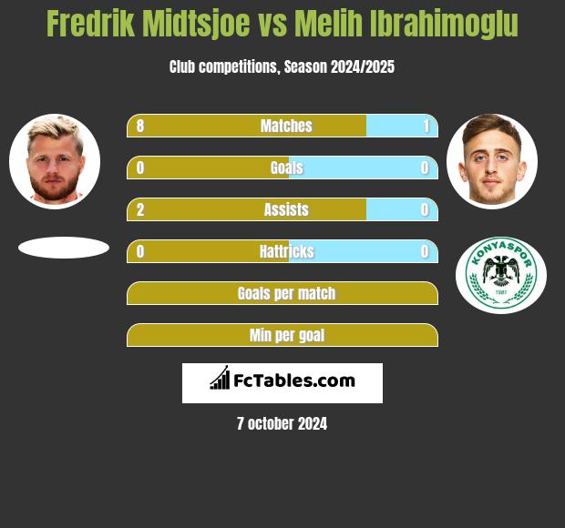 Fredrik Midtsjoe vs Melih Ibrahimoglu h2h player stats