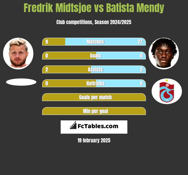 Fredrik Midtsjoe vs Batista Mendy h2h player stats