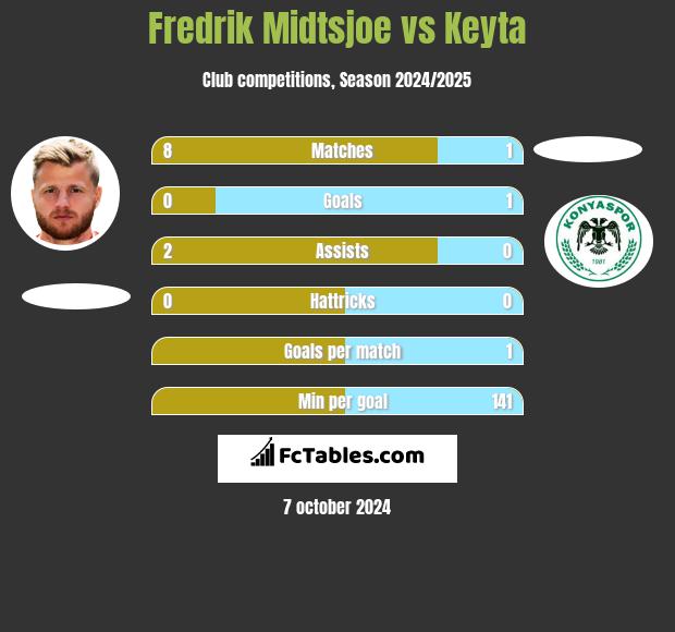 Fredrik Midtsjoe vs Keyta h2h player stats