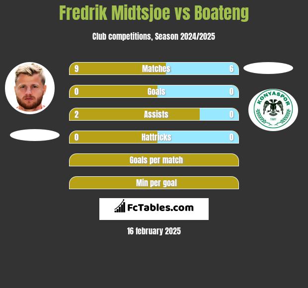 Fredrik Midtsjoe vs Boateng h2h player stats