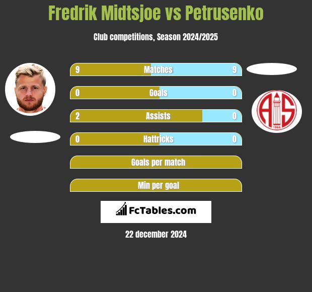 Fredrik Midtsjoe vs Petrusenko h2h player stats