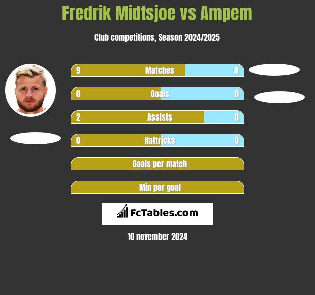 Fredrik Midtsjoe vs Ampem h2h player stats