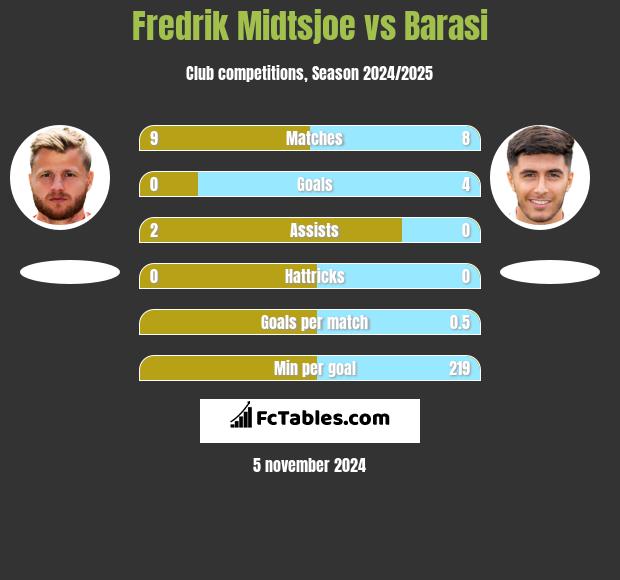 Fredrik Midtsjoe vs Barasi h2h player stats