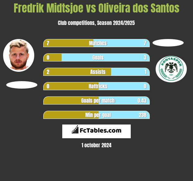 Fredrik Midtsjoe vs Oliveira dos Santos h2h player stats