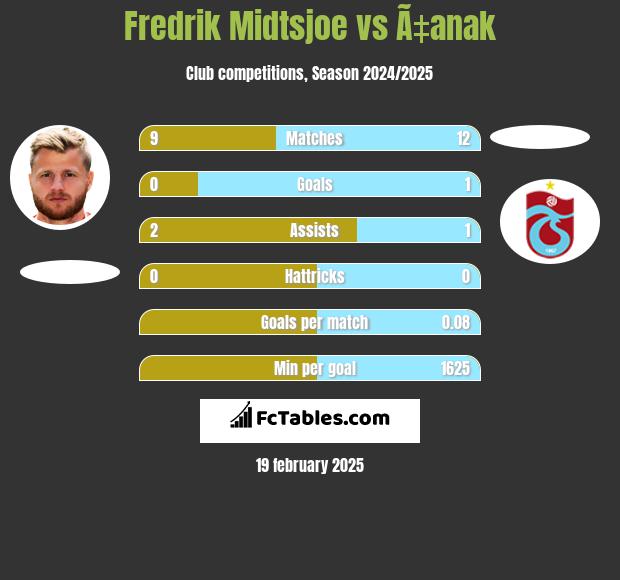 Fredrik Midtsjoe vs Ã‡anak h2h player stats