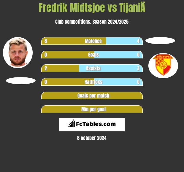 Fredrik Midtsjoe vs TijaniÄ h2h player stats