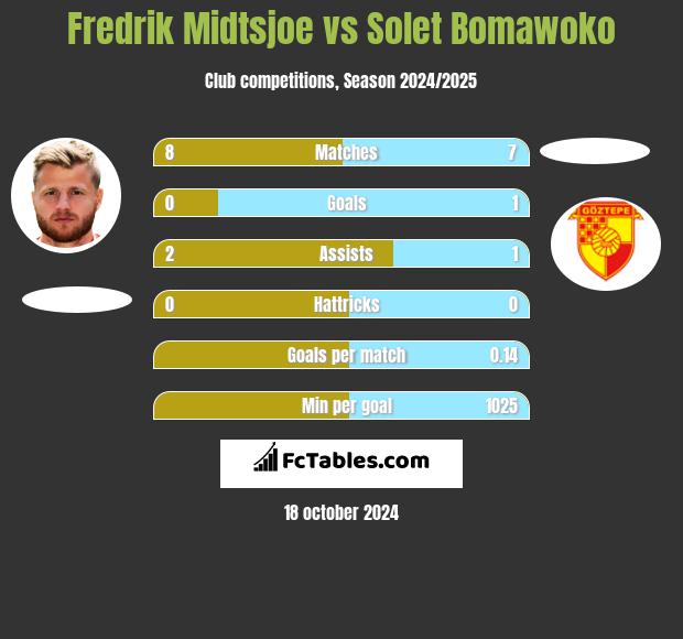 Fredrik Midtsjoe vs Solet Bomawoko h2h player stats