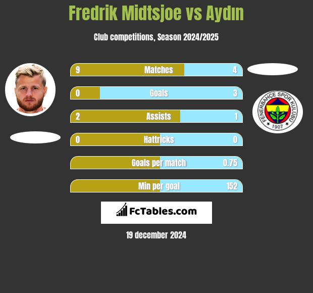 Fredrik Midtsjoe vs Aydın h2h player stats