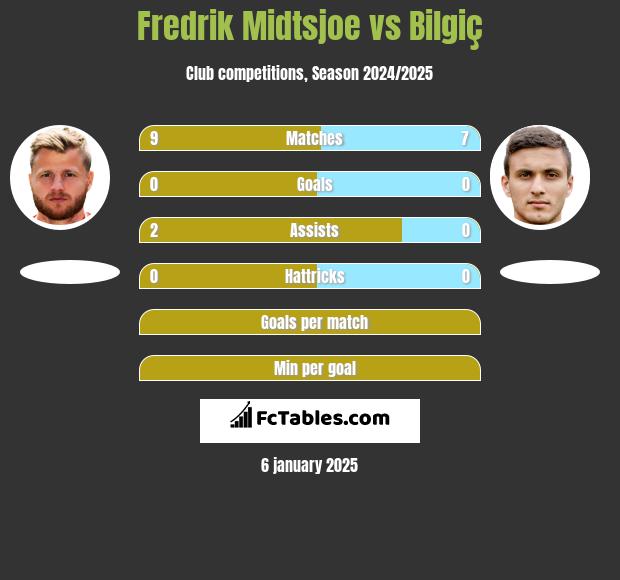 Fredrik Midtsjoe vs Bilgiç h2h player stats