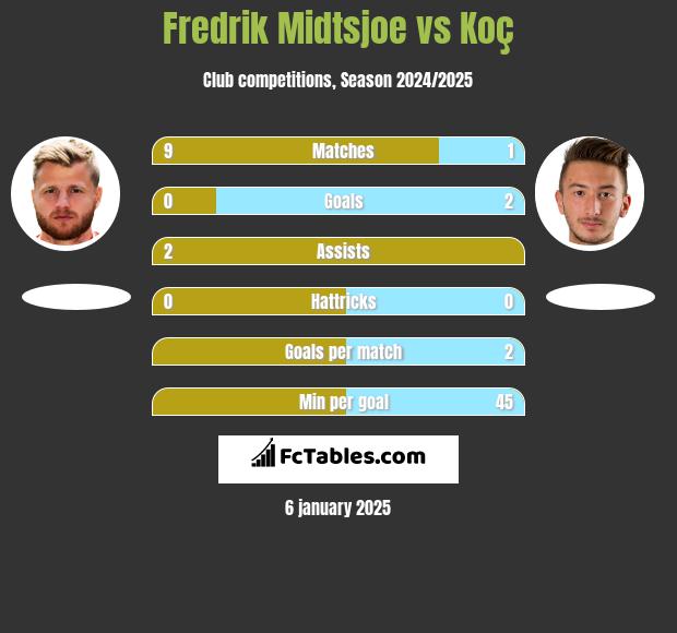 Fredrik Midtsjoe vs Koç h2h player stats