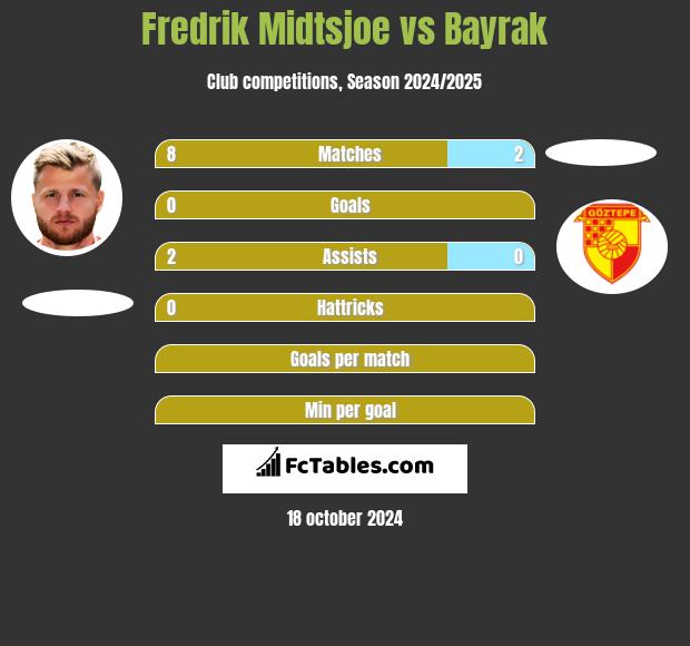 Fredrik Midtsjoe vs Bayrak h2h player stats