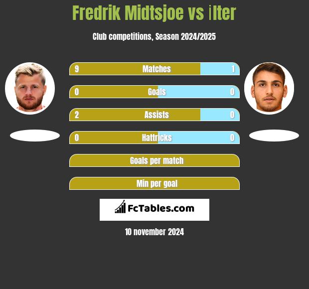 Fredrik Midtsjoe vs İlter h2h player stats