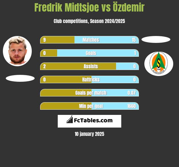 Fredrik Midtsjoe vs Özdemir h2h player stats