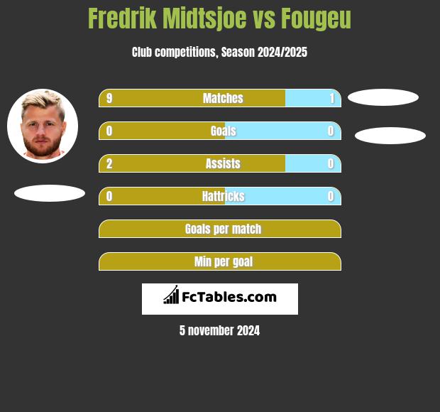 Fredrik Midtsjoe vs Fougeu h2h player stats