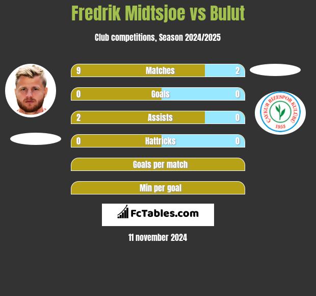 Fredrik Midtsjoe vs Bulut h2h player stats