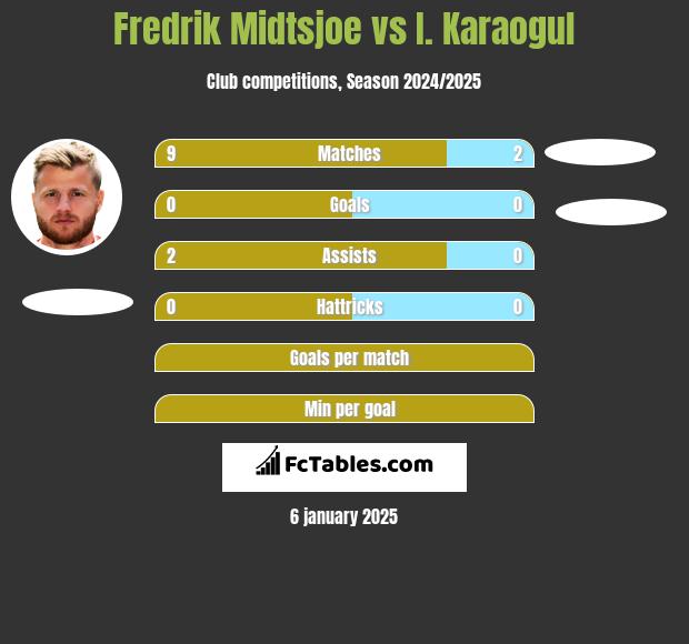 Fredrik Midtsjoe vs I. Karaogul h2h player stats