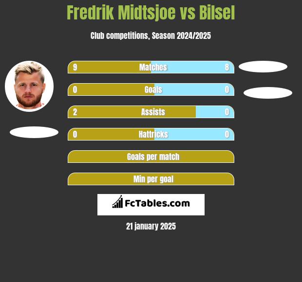 Fredrik Midtsjoe vs Bilsel h2h player stats