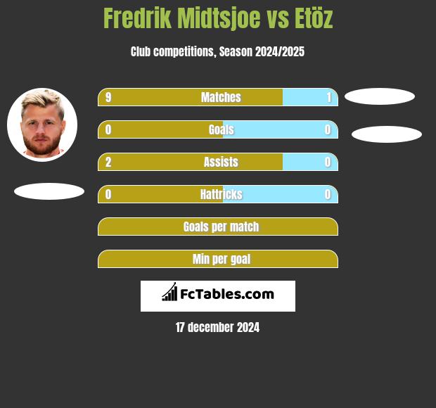 Fredrik Midtsjoe vs Etöz h2h player stats