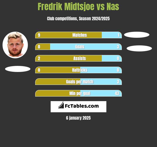 Fredrik Midtsjoe vs Nas h2h player stats