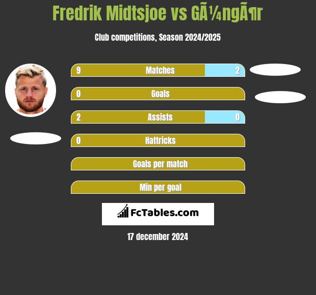 Fredrik Midtsjoe vs GÃ¼ngÃ¶r h2h player stats