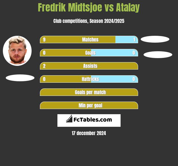 Fredrik Midtsjoe vs Atalay h2h player stats