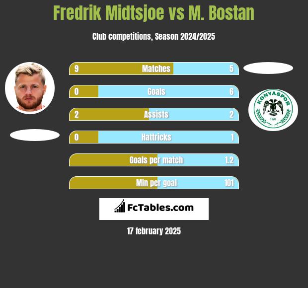 Fredrik Midtsjoe vs M. Bostan h2h player stats