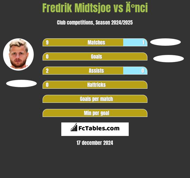 Fredrik Midtsjoe vs Ä°nci h2h player stats