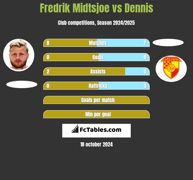 Fredrik Midtsjoe vs Dennis h2h player stats