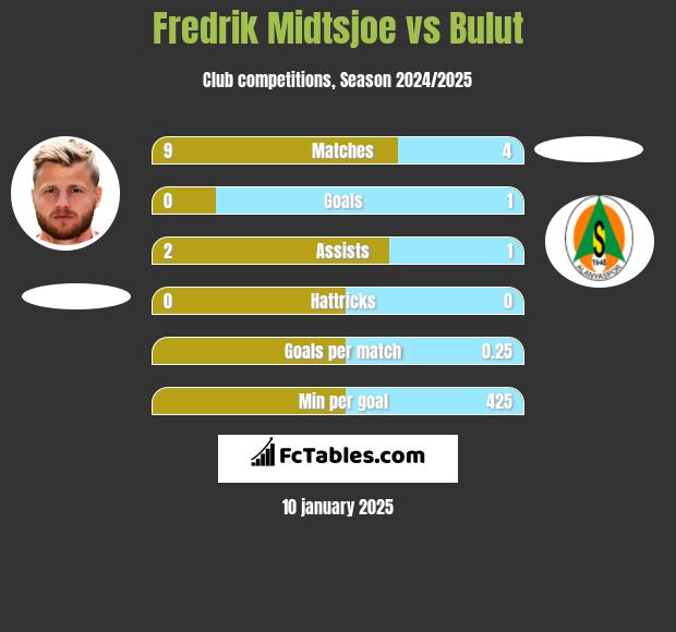 Fredrik Midtsjoe vs Bulut h2h player stats