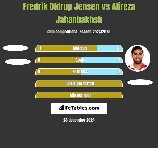 Fredrik Oldrup Jensen vs Alireza Jahanbakhsh h2h player stats