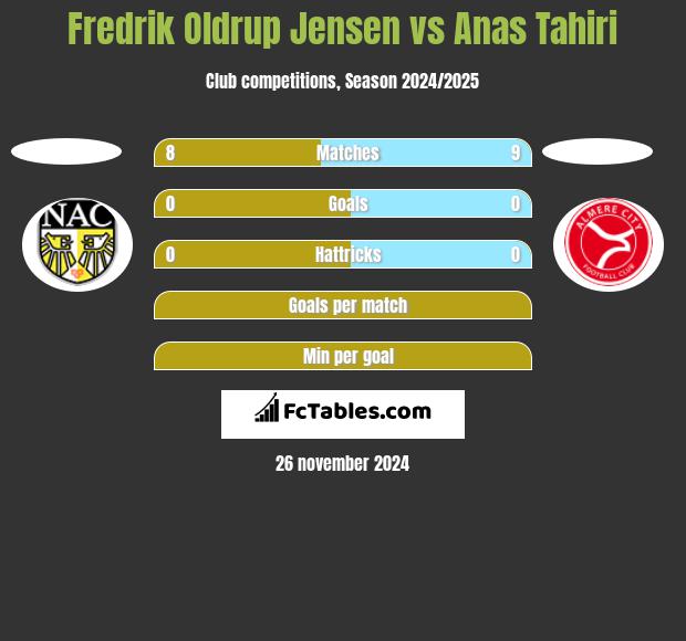 Fredrik Oldrup Jensen vs Anas Tahiri h2h player stats