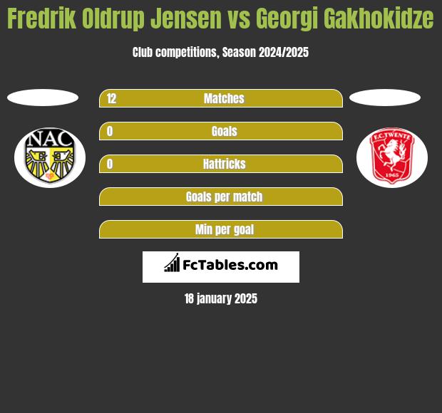 Fredrik Oldrup Jensen vs Georgi Gakhokidze h2h player stats