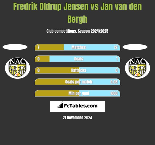 Fredrik Oldrup Jensen vs Jan van den Bergh h2h player stats