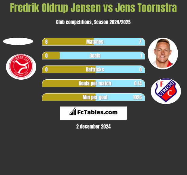 Fredrik Oldrup Jensen vs Jens Toornstra h2h player stats