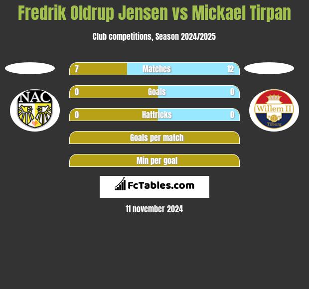 Fredrik Oldrup Jensen vs Mickael Tirpan h2h player stats