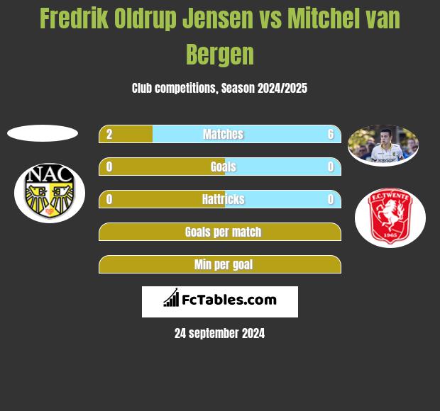 Fredrik Oldrup Jensen vs Mitchel van Bergen h2h player stats