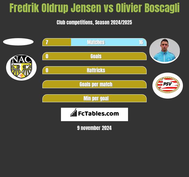 Fredrik Oldrup Jensen vs Olivier Boscagli h2h player stats