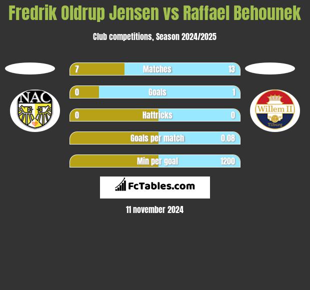 Fredrik Oldrup Jensen vs Raffael Behounek h2h player stats