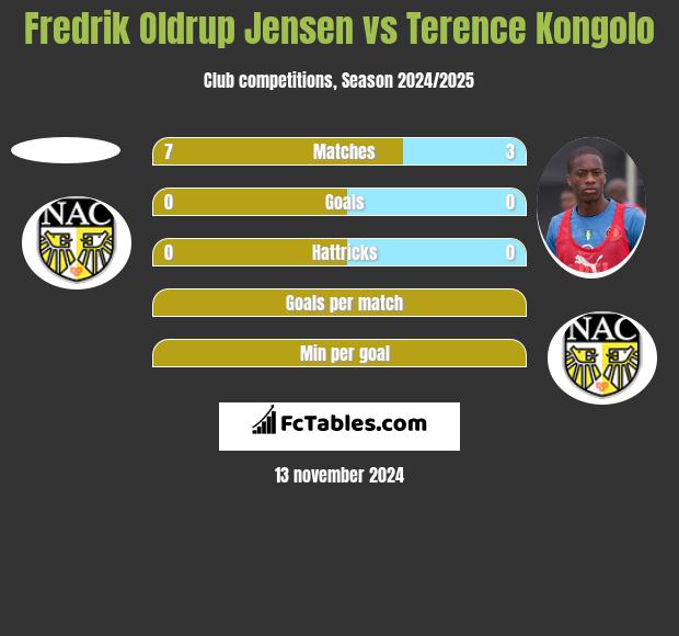 Fredrik Oldrup Jensen vs Terence Kongolo h2h player stats