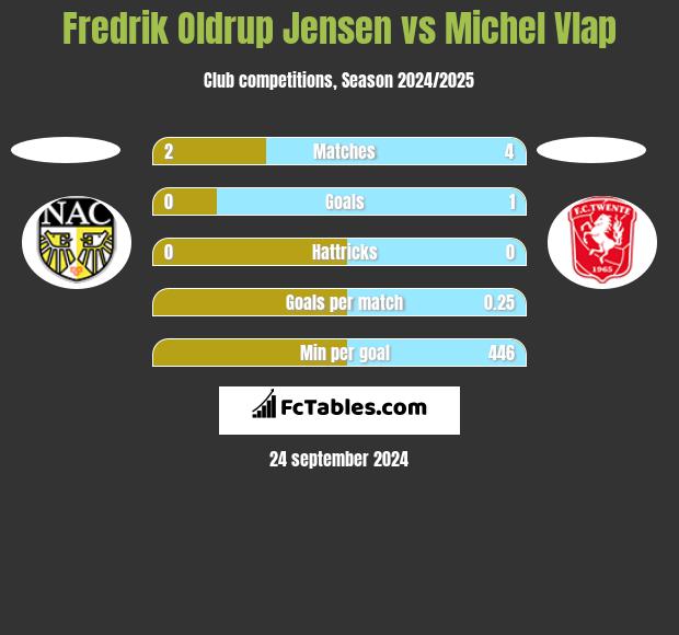 Fredrik Oldrup Jensen vs Michel Vlap h2h player stats