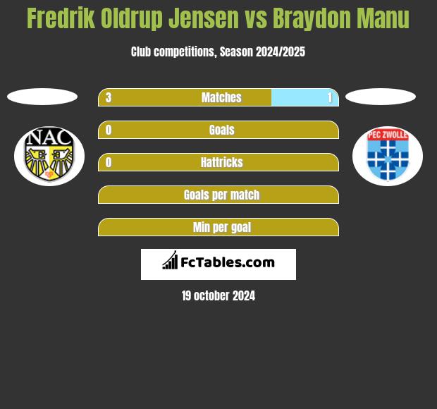 Fredrik Oldrup Jensen vs Braydon Manu h2h player stats