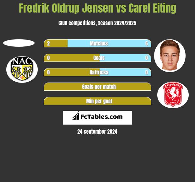 Fredrik Oldrup Jensen vs Carel Eiting h2h player stats