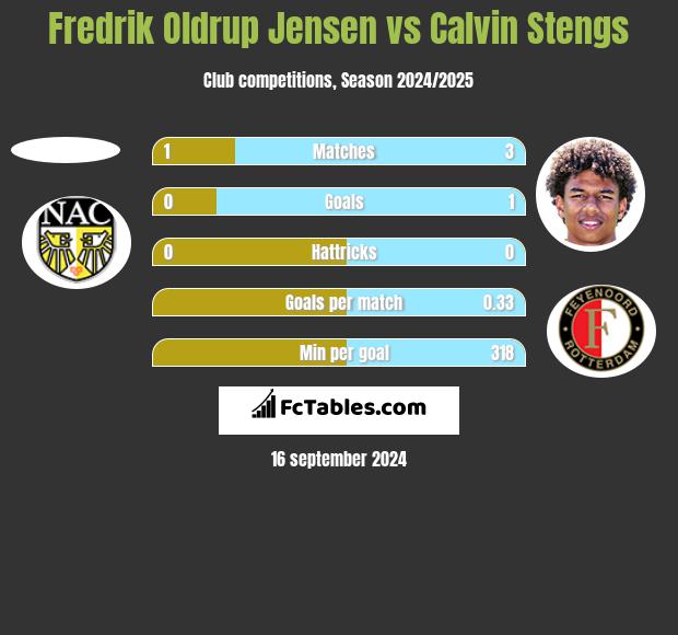 Fredrik Oldrup Jensen vs Calvin Stengs h2h player stats