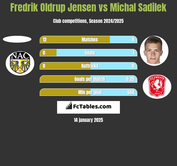 Fredrik Oldrup Jensen vs Michal Sadilek h2h player stats