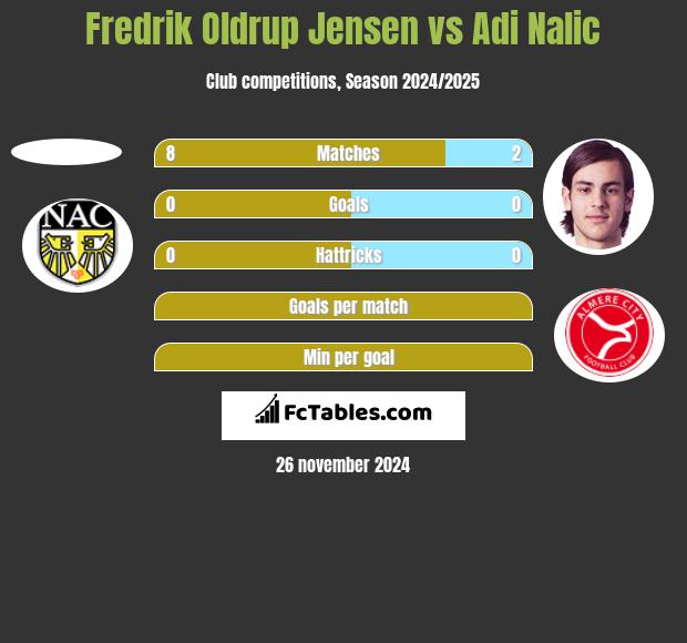 Fredrik Oldrup Jensen vs Adi Nalic h2h player stats