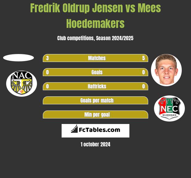 Fredrik Oldrup Jensen vs Mees Hoedemakers h2h player stats