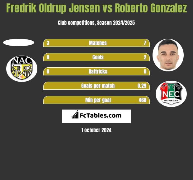 Fredrik Oldrup Jensen vs Roberto Gonzalez h2h player stats